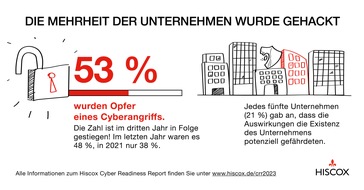 Hiscox: Hiscox Cyber Readiness Report 2023: Angriffszahlen zum dritten Mal in Folge gestiegen