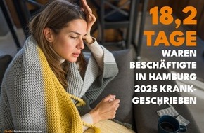 DAK-Gesundheit: Besch&auml;ftigte in Hamburg im Durchschnitt an 18,2 Tagen krankgeschrieben