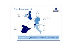 Zurich Gruppe Deutschland: Europa-Umfrage zur Erwerbsunfähigkeit: Vor allem Deutsche vertrauen auf ein gutes Finanzpolster