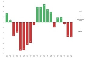 Swissmechanic Schweiz: Tempi difficili per le PMI del settore MEM: l’indice del clima economico Swissmechanic è in una fase di stallo