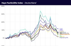 Hays AG: Fachkräfte-Index Q3/2025: Nachfrage sinkt positionsübergreifend