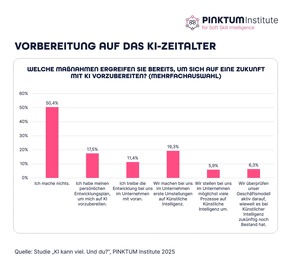 Umfrage: Vier von zehn Erwerbstätigen zweifeln an Deutschlands Kompetenzen