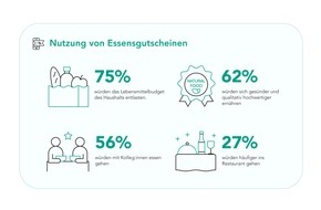 Edenred: Die transformative Kraft von Essensgutscheinen