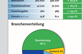 Deutscher Franchiseverband e.V.: Franchisewirtschaft wächst 2012 deutlicher als in Vorjahren / Rund 6.000 neue Franchisenehmer und 50.000 neue Beschäftigungsverhältnisse belegen positivere Entwicklung / Potenzial nicht ausgeschöpft (BILD)