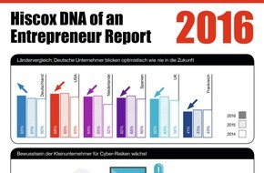 Hiscox: Hiscox-Studie zeigt: Deutsche Kleinunternehmer optimistisch wie nie