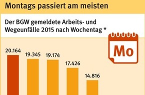 Berufsgenossenschaft für Gesundheitsdienst und Wohlfahrtspflege (BGW): Gefährlicher Wochenstart: Montags besonders viele Arbeitsunfälle