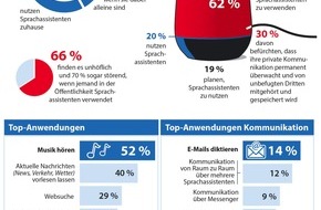 1&1 Mail & Media Applications SE: Sprachassistenten: Neue Herausforderung für Datenschutz