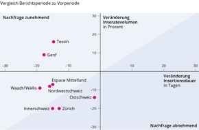 homegate AG: Eigentumswohnungen und insbesondere grosse Stadtwohnungen verkaufen sich wieder schneller