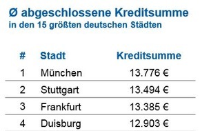 CHECK24 GmbH: München ist Deutschlands Kredithochburg