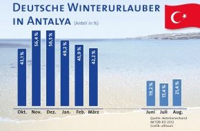 alltours flugreisen gmbh: Deutsche Winterurlauber haben in der Türkei eine absolute Mehrheit (BILD)