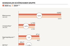 Sch&ouml;rghuber Stiftung & Co. Holding KG: Internationaler und diversifizierter: Sch&ouml;rghuber Gruppe w&auml;chst weiter und richtet den Blick auf neue M&auml;rkte