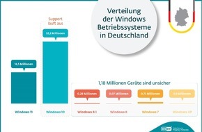 ESET Deutschland GmbH: Windows 11-Umstieg: Smarte Tricks machen PCs sicher