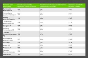 comparis.ch AG: Medienmitteilung: Krankenkassen mit hohen Verwaltungskosten hatten 2020 die höchsten Prämien