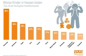 DAK-Gesundheit: Hessen: Jedes vierte Kind ist chronisch krank