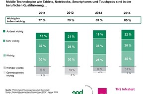 Studiengemeinschaft Darmstadt SGD: Berufsbegleitende Weiterbildung - Immer mehr HR-Manager setzen auf Tablet, Smartphone & Co. / TNS Infratest-Studie 2014: Lern-Apps und Lern-Videos auf der Überholspur (FOTO)