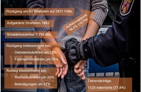 Polizeidirektion Landau: POL-PDLD: Wörth am Rhein; Kriminalstatistik 2021 - Rückgang der Straftaten