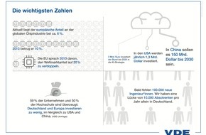 VDE Verb. der Elektrotechnik Elektronik Informationstechnik: Zum Digital-Gipfel warnt der VDE vor Abhängigkeit von Asien und USA / Spitzenposition in der Mikroelektronik bröckelt / Europa muss jetzt Chip-Offensive starten