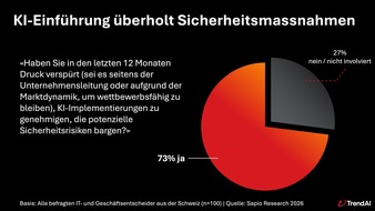 Trend Micro Schweiz: Umfrage: 73 Prozent der Schweizer Unternehmen genehmigen KI-Projekte trotz Sicherheitsbedenken
