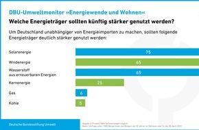 Deutsche Bundesstiftung Umwelt (DBU): Mehrheit der Deutschen setzt auf erneuerbare Energien / Repräsentative forsa-Umfrage im Auftrag der DBU