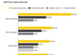 ADAC: ADAC untersucht Ladeverluste von E-Autos / Haushaltssteckdose ist und bleibt eine Notl&ouml;sung