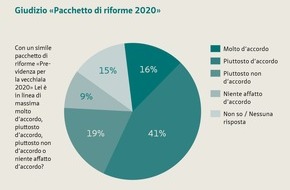 Pro Senectute: Buone possibilità per il pacchetto di riforme «Previdenza per la vecchiaia 2020»