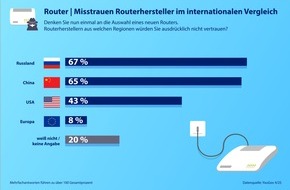 AVM GmbH: Hohes Vertrauen in europäische Router: YouGov-Umfrage ermittelt Internet- und Routernutzung in Deutschland