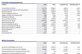 Fraport AG: Geschäftsjahr 2024: Ergebnis trotz ungünstigem Marktumfeld gesteigert