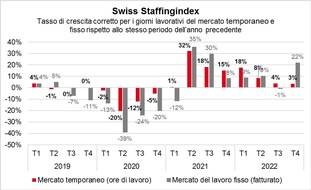 swissstaffing - Verband der Personaldienstleister der Schweiz: Swiss Staffingindex bilancio annuale 2022: forte impennata, decisa frenata, scatto finale inatteso