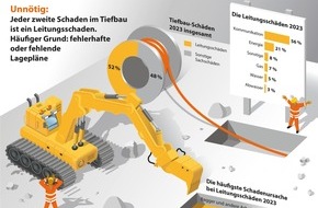 VHV Gruppe: VHV-Infografik: Jeder zweite Schaden im Tiefbau ist ein Leitungsschaden / Häufiger Grund: fehlerhafte oder fehlende Lagepläne von Wasser-, Gasleitungen und Glasfaserkabel / Hauptursache: Bagger