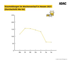 ADAC Staubilanz Hessen 2021 - Deutlich mehr Staus als im Vorjahr – Schwerpunkte verlagern sich