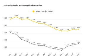 ADAC: Tanken leicht verteuert / Ölpreis und Wechselkurs fast unverändert / Dieselpreis weiterhin zu hoch