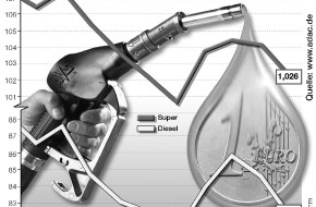 ADAC: Kraftstoffpreise in Deutschland