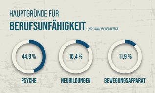 Debeka Versicherungsgruppe: Erstmals auch Corona Grund für Berufsunfähigkeit - Psyche auf Platz eins / Analyse der Debeka für das Jahr 2021: Weitere Hauptursachen sind Krebs und der Bewegungsapparat