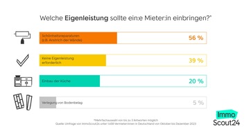 ImmoScout24 Umfrage: So vermietet Deutschland