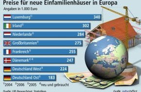 Bundesgeschäftsstelle Landesbausparkassen (LBS): Preisvorteil für Käufer in Deutschland / Neue Eigenheime fast überall in Europa deutlich teurer / Wirtschaftskraft ist Hauptfaktor für Immobilienpreise