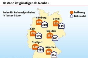 LBS Infodienst Bauen und Finanzieren: Gebraucht oder neu: Welche Immobilie passt?