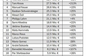 Batten & Company: Studie: 36,7 Millionen Euro - Mario Götze wird wertvollste Fußballermarke in Deutschland (FOTO)