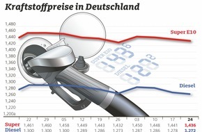 ADAC: Kraftstoff in Deutschland erneut billiger / Dritter Wochenrückgang in Folge