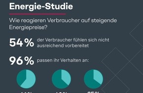 Simon - Kucher & Partners: Energie-Studie: Deutsche nicht auf steigende Strom- und Gaspreise vorbereitet - Verbraucher schrauben Energieverbrauch runter