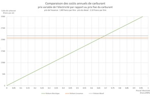 Touring Club Schweiz/Suisse/Svizzero - TCS: Les voitures électriques restent-elles attractives malgré la hausse du prix de l'électricité ?