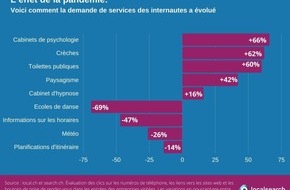 localsearch: L’effet de la pandémie : une demande nettement plus importante de psychologues, d’hypnose et de toilettes publiques