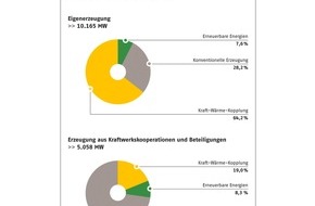 Verband kommunaler Unternehmen e.V. (VKU): Neue Erzeugungszahlen deutscher Stadtwerke / Stadtwerke setzen auf erneuerbare Energien und KWK (mit Bild)
