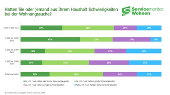 ANALYSE & KONZEPTE immo.consult GmbH: Fast ein Viertel der Wohnungssuchenden findet keine Wohnung