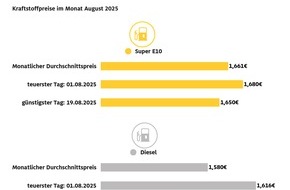 ADAC: Super E10 im August auf Jahrestiefststand / Spritpreise sinken im Vergleich zum Juli / Diesel aber weiterhin zu teuer