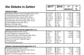 Debeka Versicherungsgruppe: Debeka gewinnt weiter Marktanteile