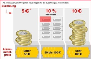 ABDA Bundesvgg. Dt. Apothekerverbände: Auswirkungen der Gesundheitsreform - Änderungen der Arzneimittelzuzahlungen zum 1. Januar 2004 beschlossen