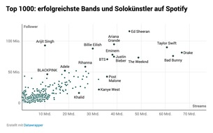 Learnfield GmbH: Spotify-Datenbericht: Wie wird man ein Topstar auf Spotify?