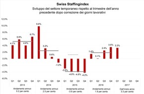 swissstaffing - Verband der Personaldienstleister der Schweiz: Nuovo barometro settoriale: crescita dell'1,9% per il settore del lavoro temporaneo nel 2016