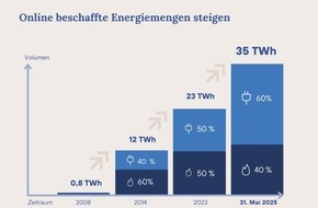 enPORTAL GmbH: enPORTAL wächst weiter: Ausbau digitaler Energieausschreibungen, Portfolio-Management und Marktzugang