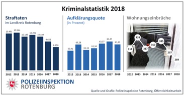 POL-ROW: ++ Kriminalstatistik 2018: Erneut weniger Straftaten - Polizei im Landkreis Rotenburg hält hohe Aufklärungsquote ++